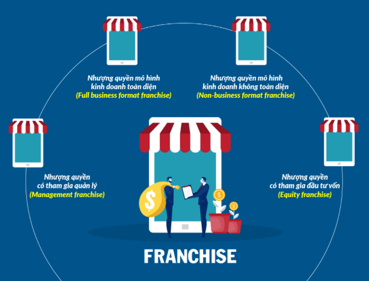 Kinh Doanh Nhượng Quyền: Bí Quyết Khởi Nghiệp Thành Công 2026